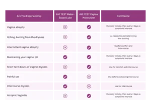 AH! Yes Long Lasting Natural Vaginal Moisturizer Gel vs. Water-Based Lubricant