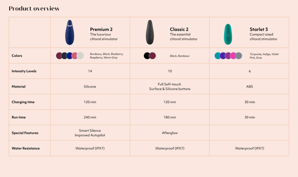 Womanizer Premium 2, Classic 2, and Starlet 3 Product Comparison