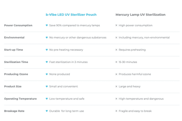 b-vibe-led-uv-sterilizer-pouch-comparison-mercury-lamp-uv-sterilization.png