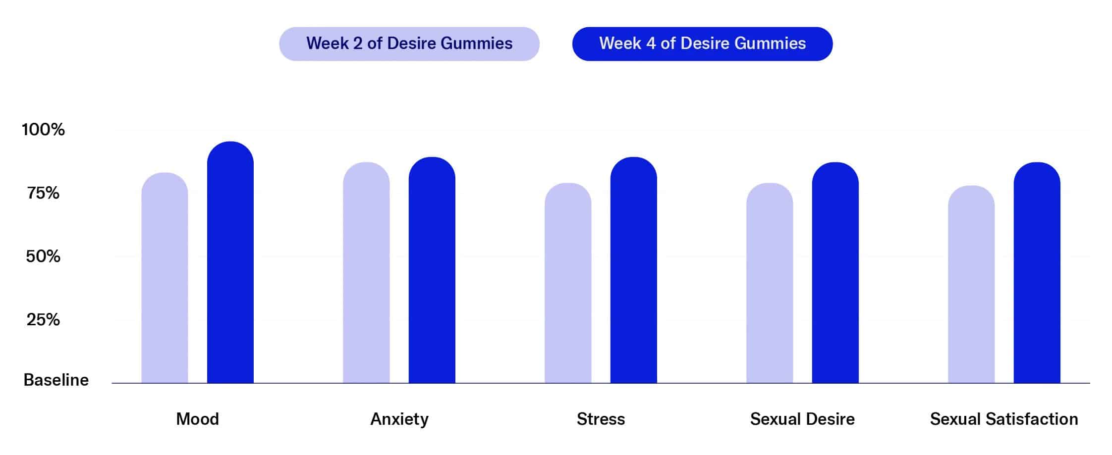 The effects of Desire Female Stimulation Gummies by Dame on Mood, Anxiety, Stress, Sexual Desire, and Sexual Satisfaction