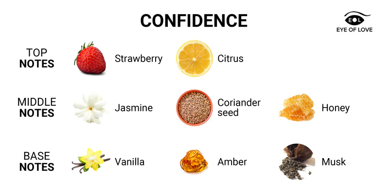 Eye of Love Confidence Attract Her Pheromone Cologne Fragrance Chart