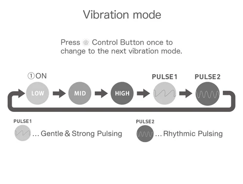 Tenga IROHA YUKI, MIDORI, & SAKURA Super Soft Vibrators - Vibration Modes
